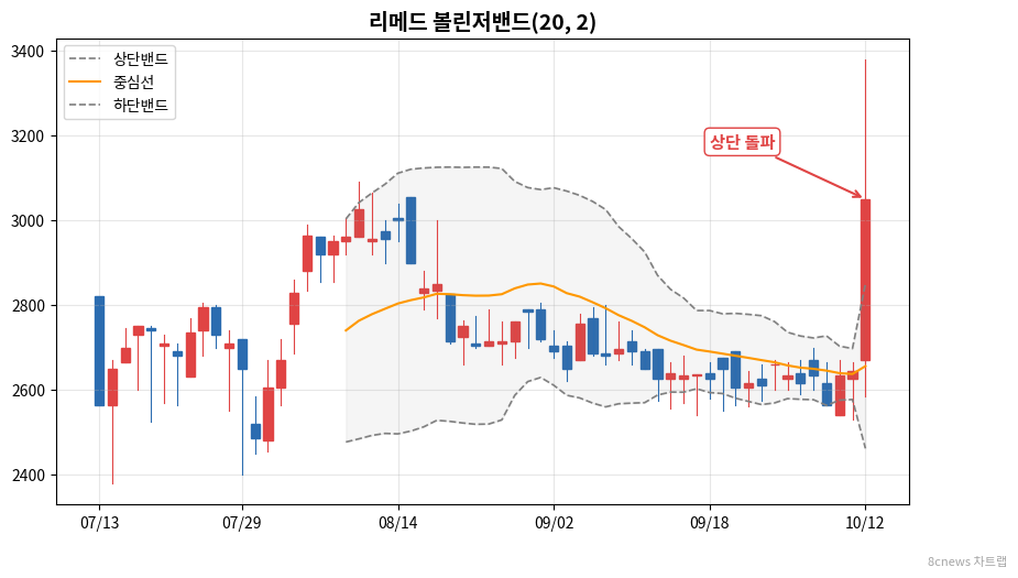 리메드 볼린저밴드 차트