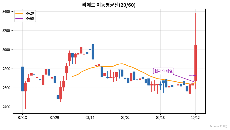 리메드 이동평균선 차트