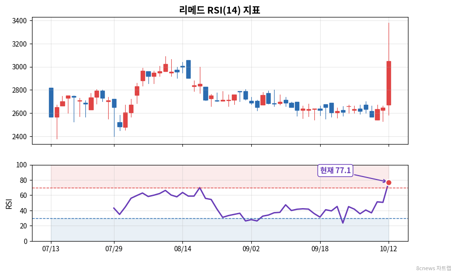리메드 RSI 차트