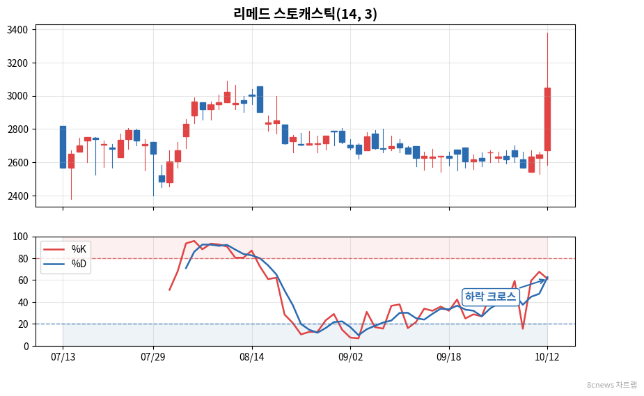 리메드 스토캐스틱 차트