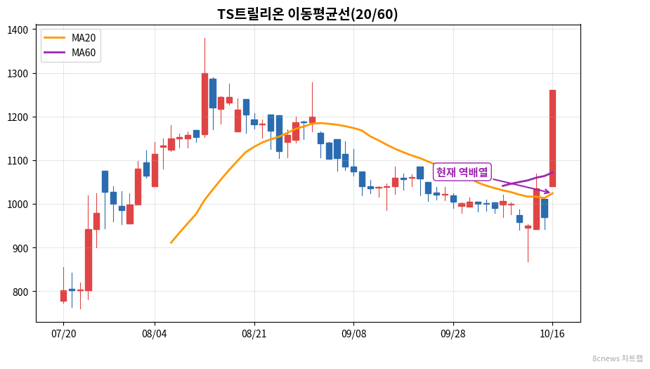 TS트릴리온 이동평균선 차트