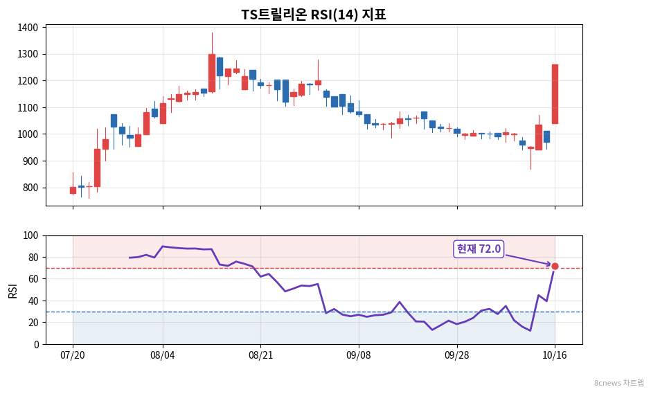 TS트릴리온 RSI 차트