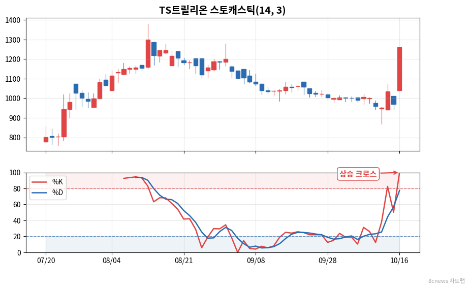 TS트릴리온 스토캐스틱 차트