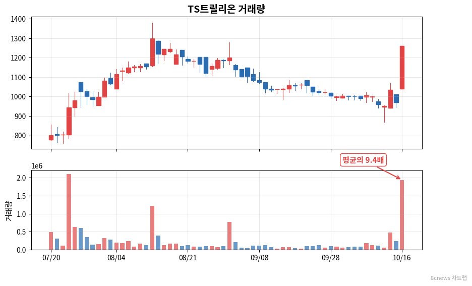 TS트릴리온 거래량 차트