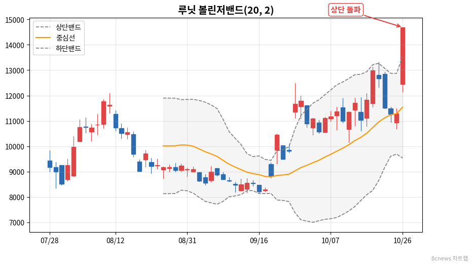 루닛 볼린저밴드 차트