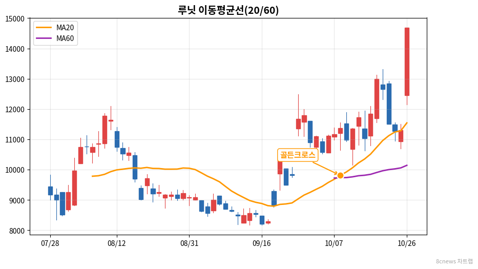 루닛 이동평균선 차트
