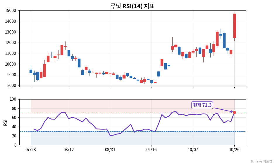 루닛 RSI 차트
