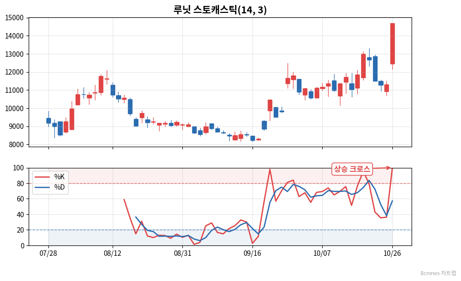 루닛 스토캐스틱 차트