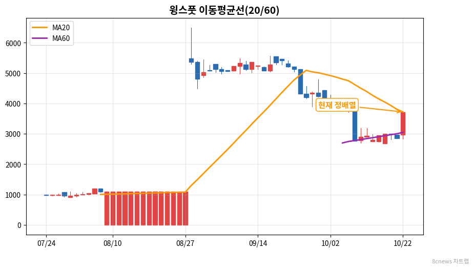 윙스풋 이동평균선 차트