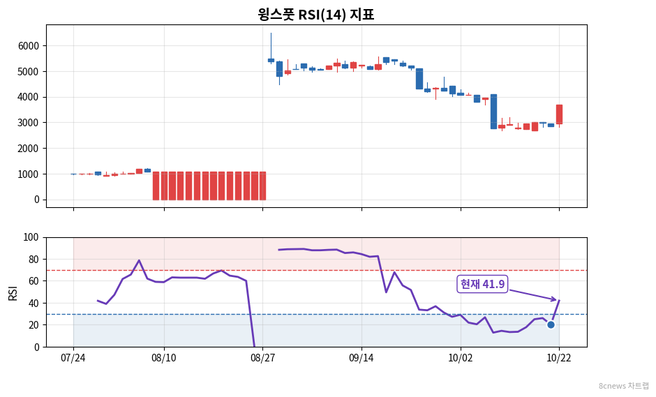 윙스풋 RSI 차트
