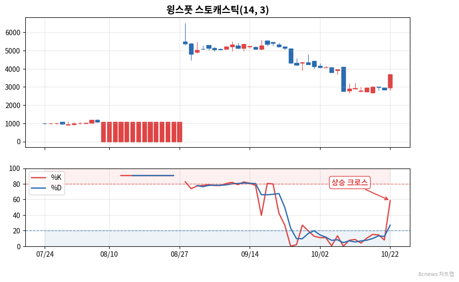 윙스풋 스토캐스틱 차트
