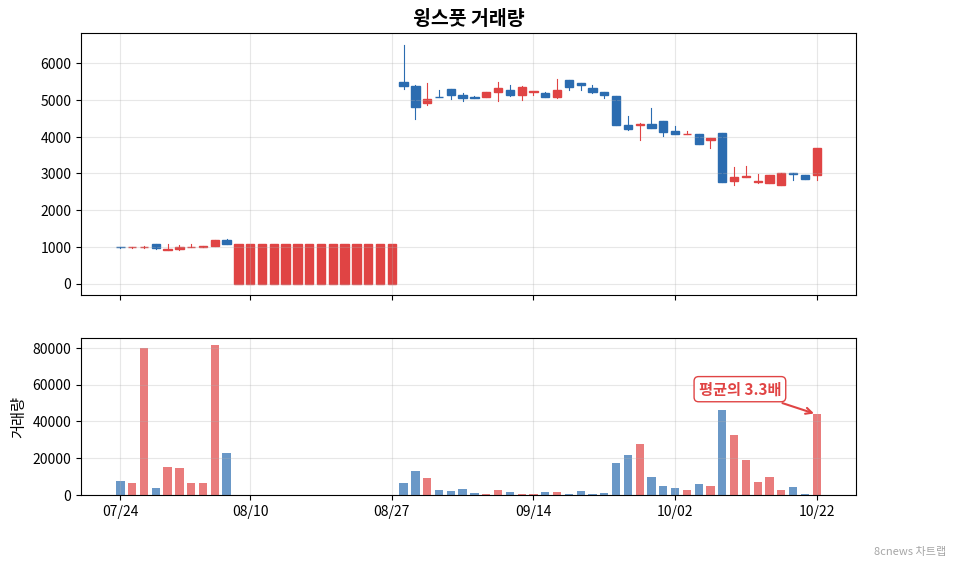 윙스풋 거래량 차트