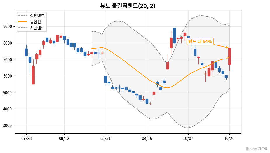 뷰노 볼린저밴드 차트