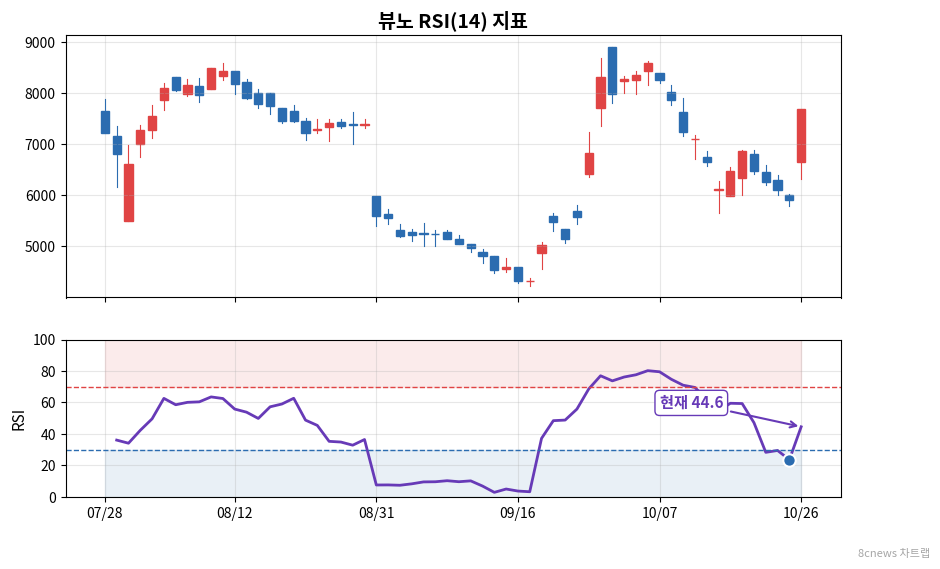 뷰노 RSI 차트