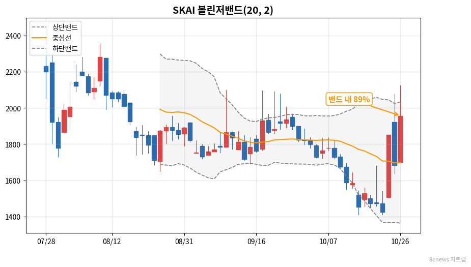 SKAI 볼린저밴드 차트