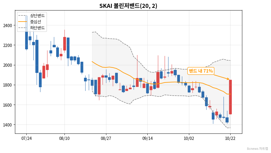 SKAI 볼린저밴드 차트