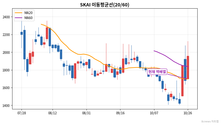 SKAI 이동평균선 차트