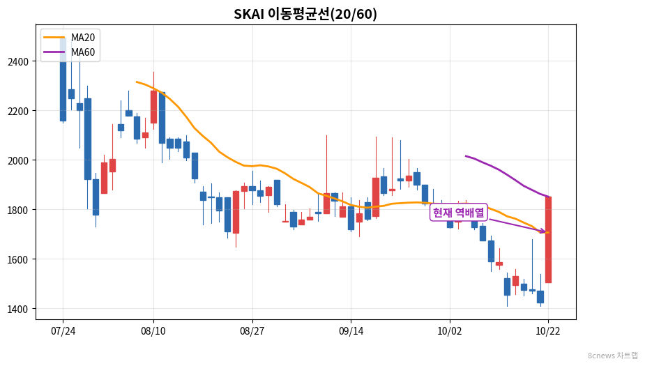 SKAI 이동평균선 차트
