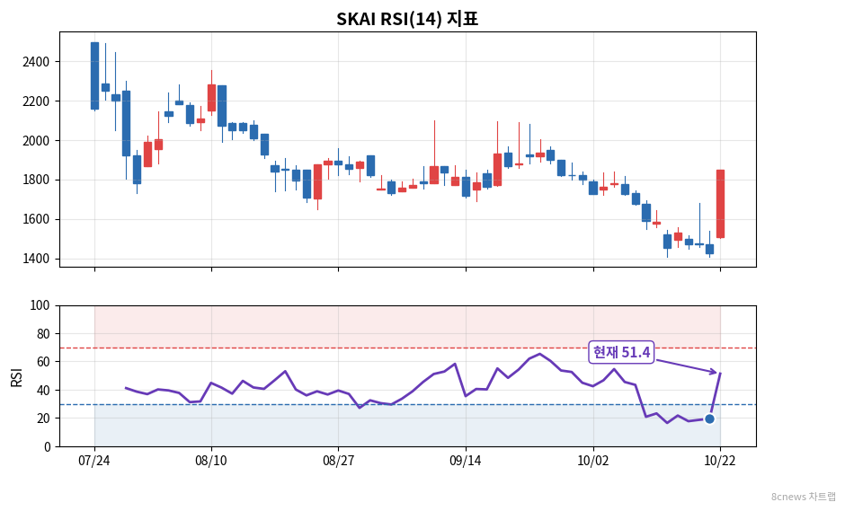 SKAI RSI 차트