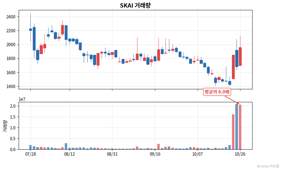 SKAI 거래량 차트