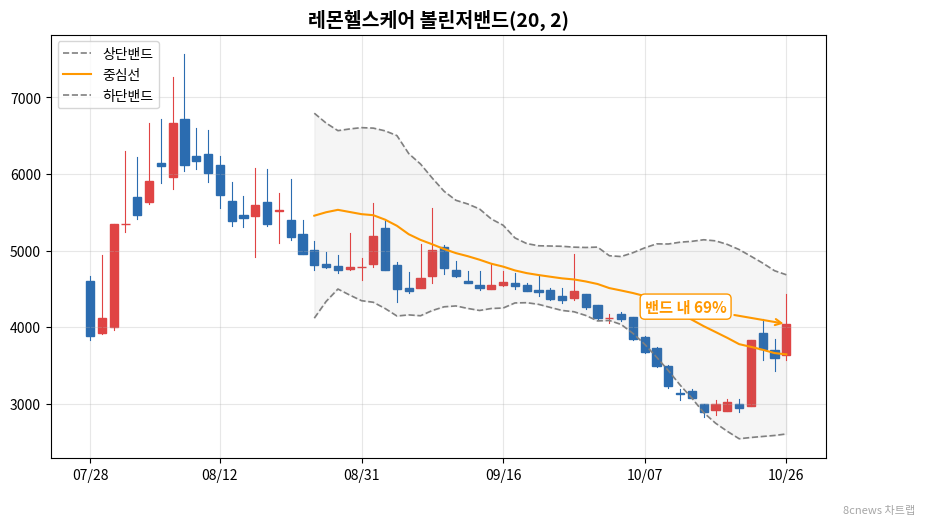 레몬헬스케어 볼린저밴드 차트