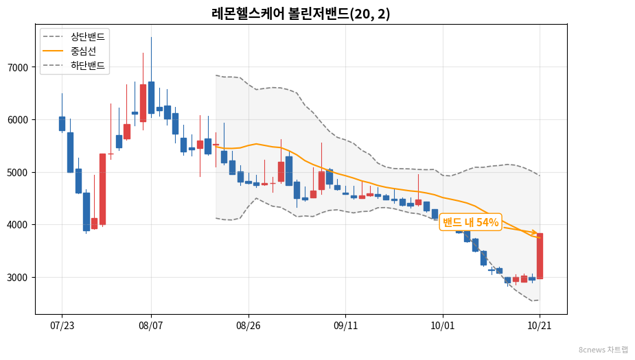 레몬헬스케어 볼린저밴드 차트