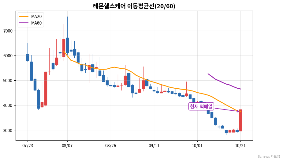 레몬헬스케어 이동평균선 차트