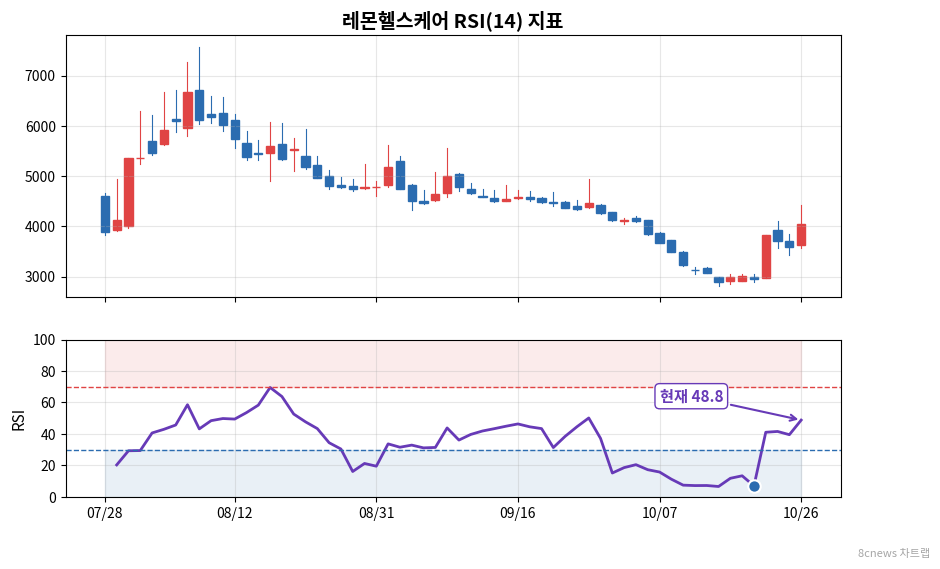 레몬헬스케어 RSI 차트