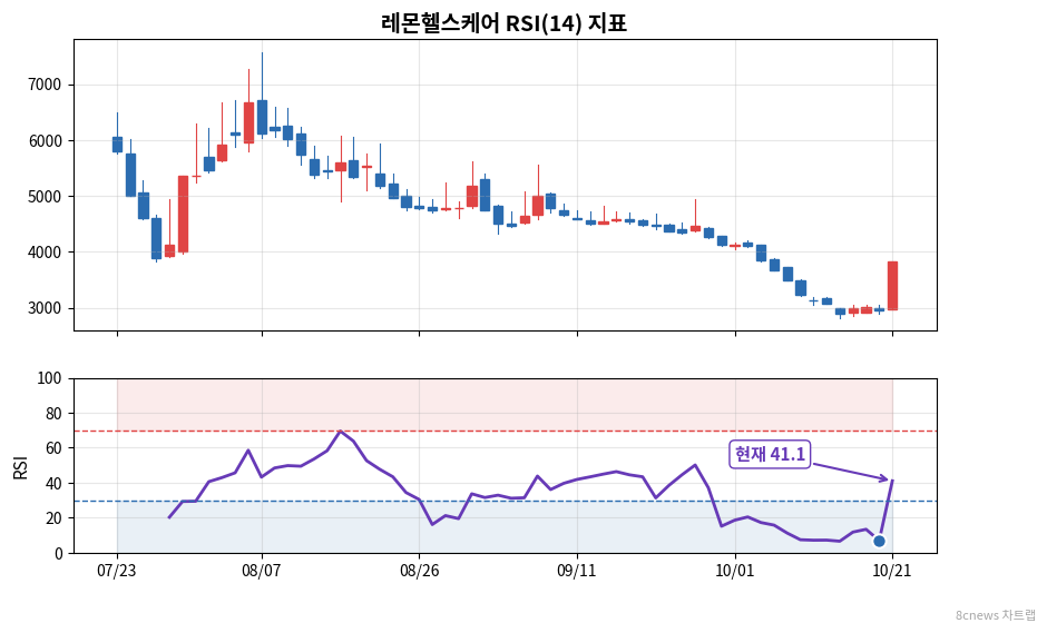 레몬헬스케어 RSI 차트