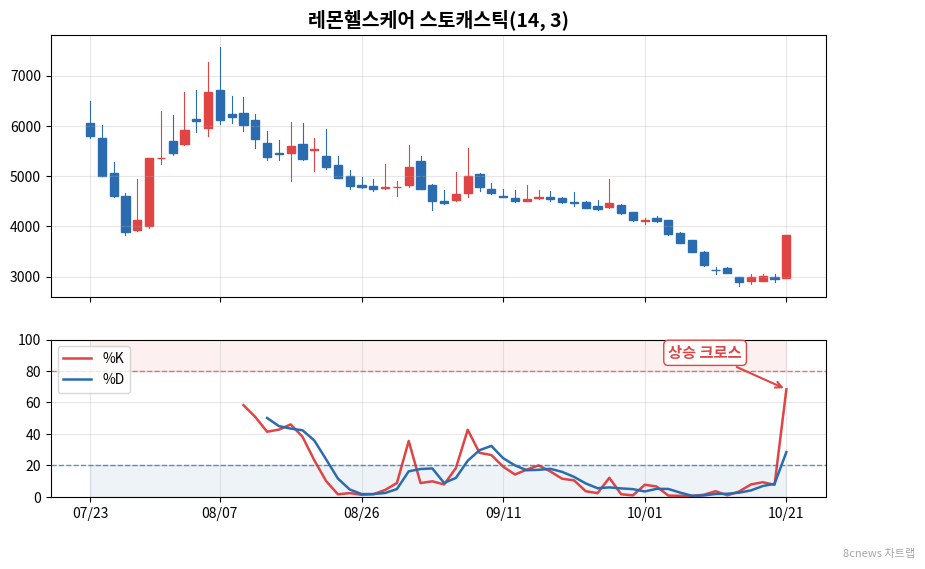 레몬헬스케어 스토캐스틱 차트
