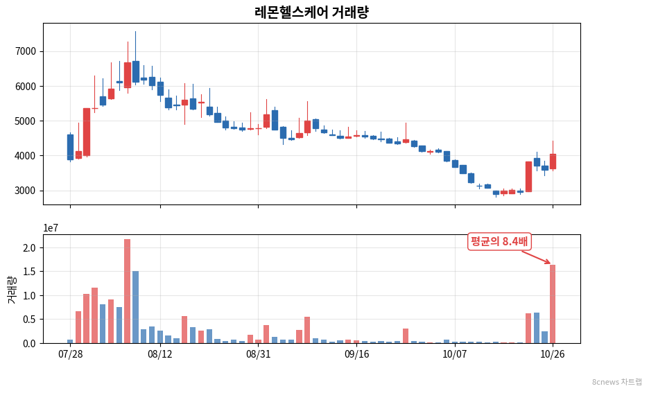 레몬헬스케어 거래량 차트