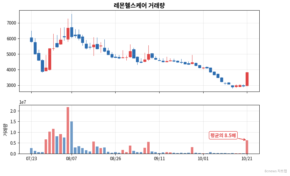 레몬헬스케어 거래량 차트