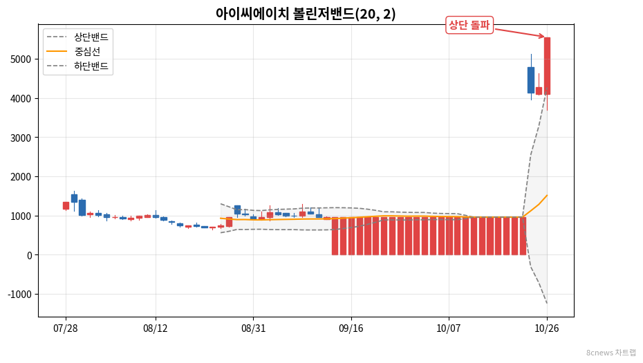 아이씨에이치 볼린저밴드 차트