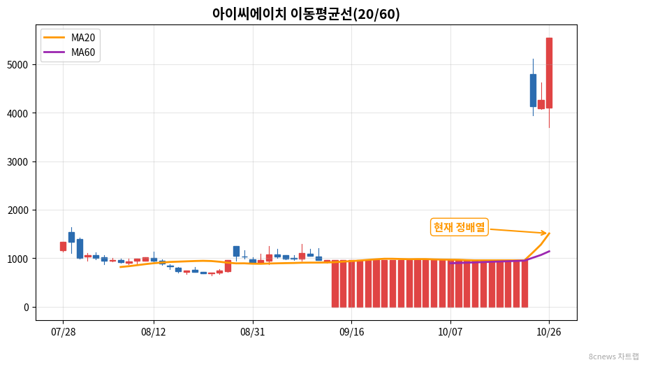 아이씨에이치 이동평균선 차트