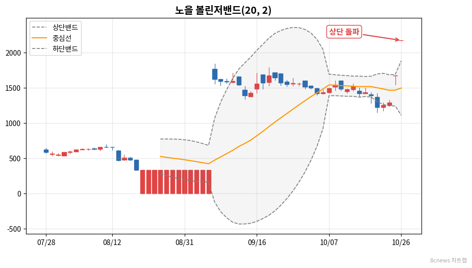 노을 볼린저밴드 차트