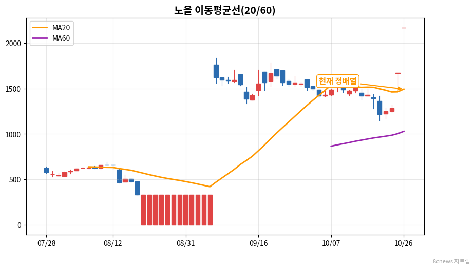 노을 이동평균선 차트