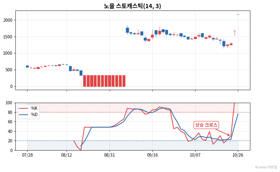 노을 스토캐스틱 차트