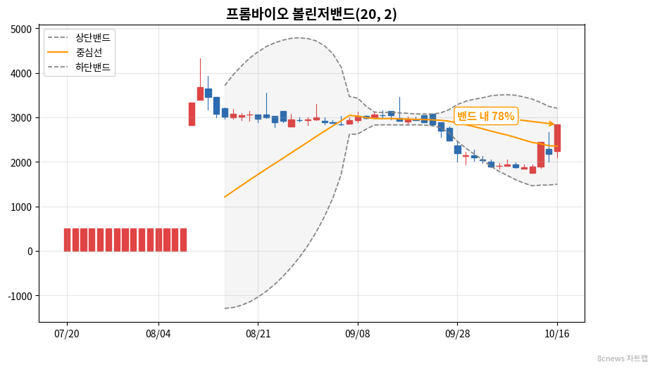 프롬바이오 볼린저밴드 차트