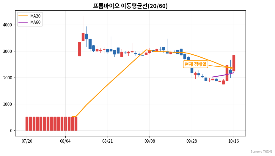 프롬바이오 이동평균선 차트