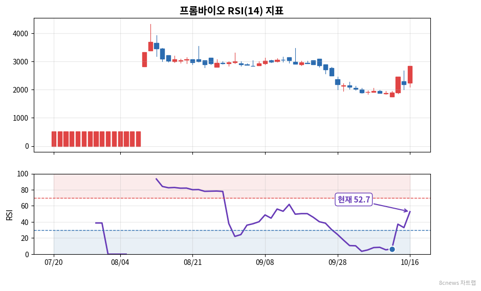 프롬바이오 RSI 차트