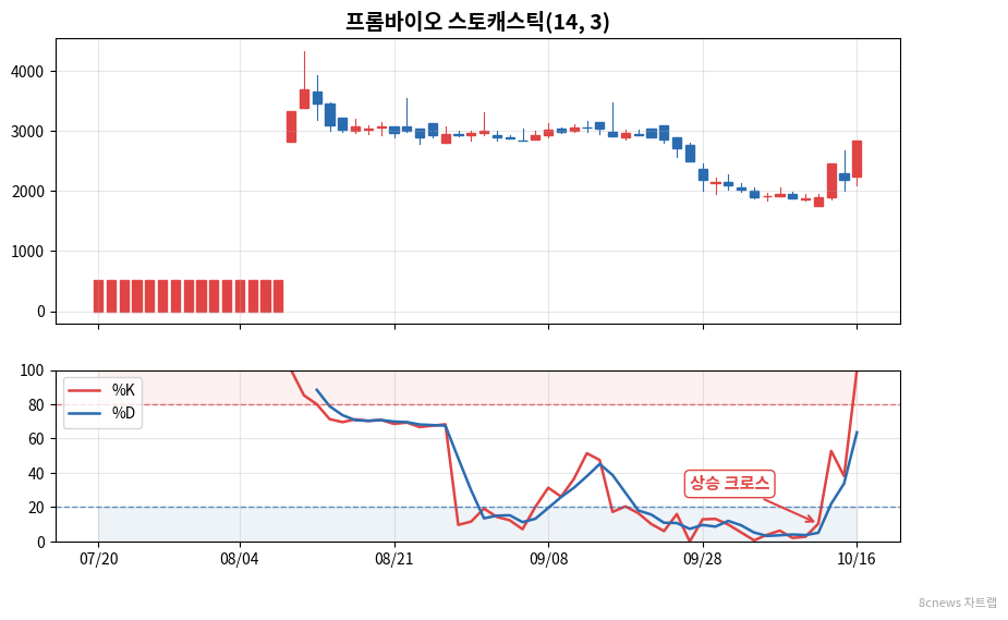 프롬바이오 스토캐스틱 차트