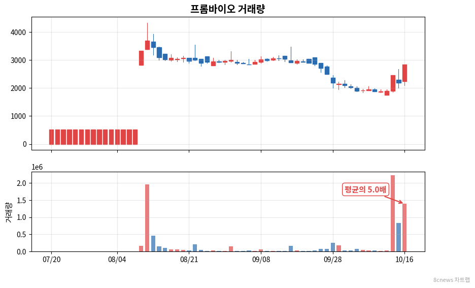 프롬바이오 거래량 차트