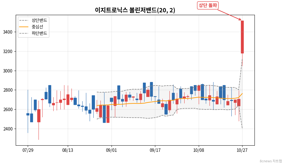 이지트로닉스 볼린저밴드 차트