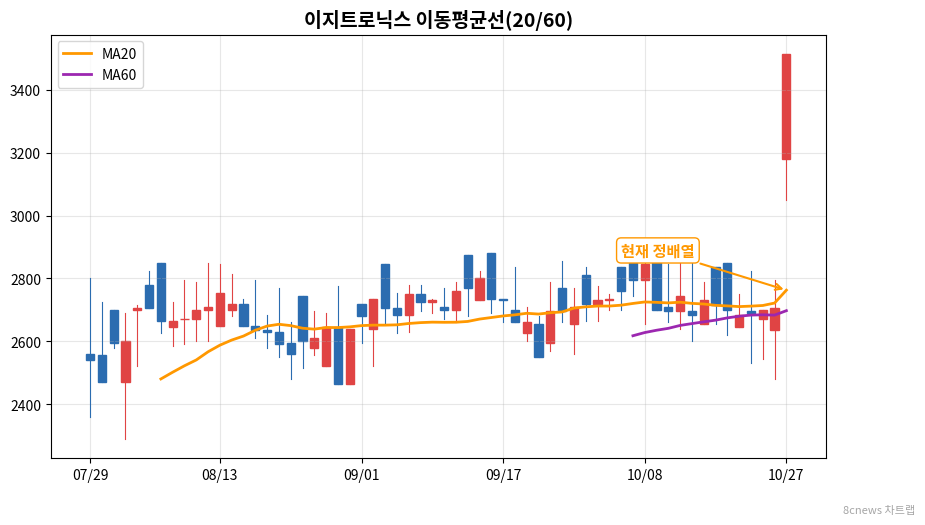 이지트로닉스 이동평균선 차트
