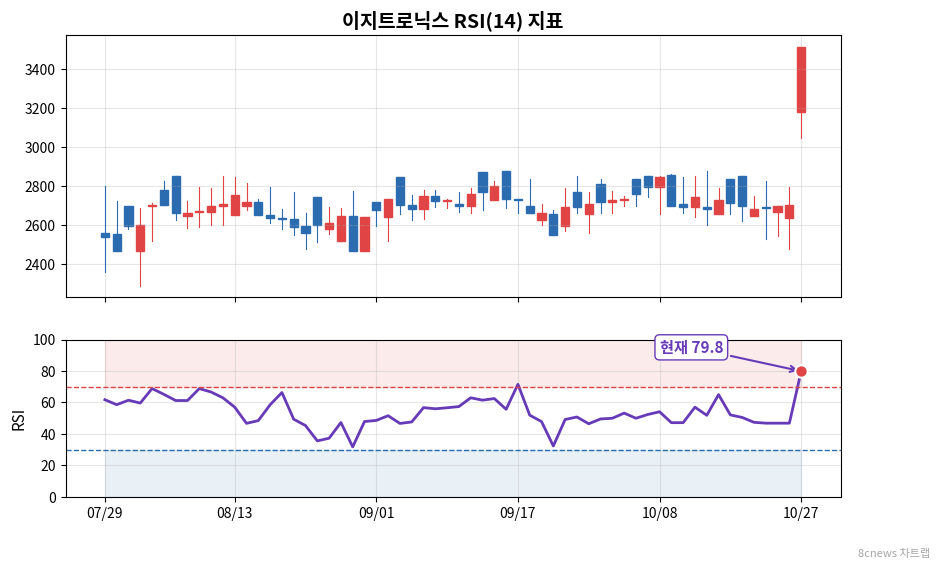 이지트로닉스 RSI 차트