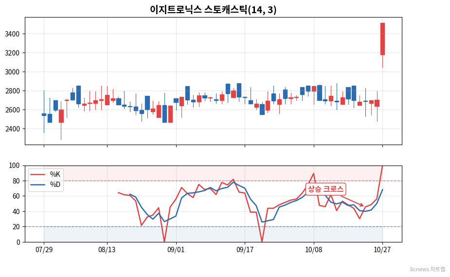 이지트로닉스 스토캐스틱 차트
