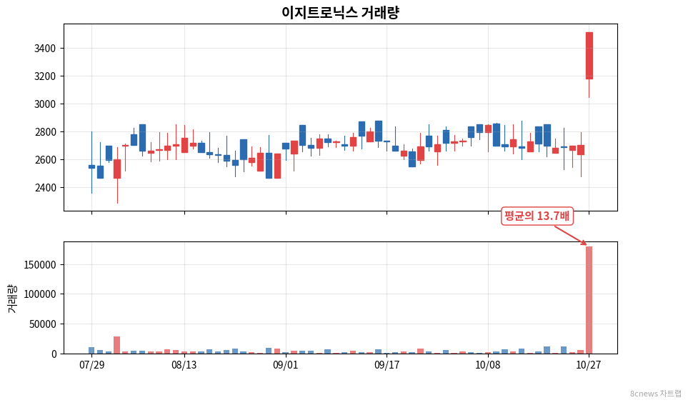 이지트로닉스 거래량 차트