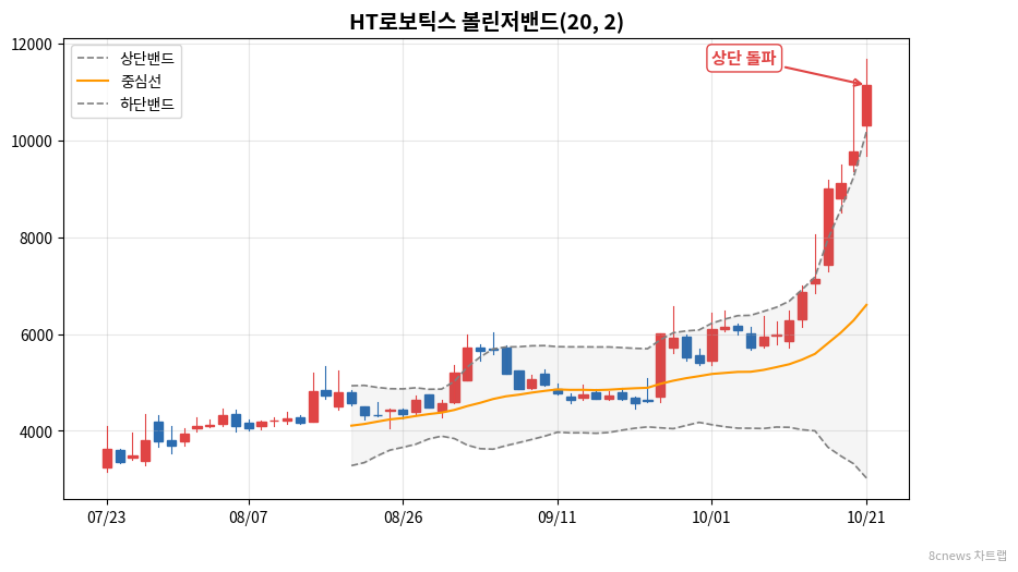 HT로보틱스 볼린저밴드 차트