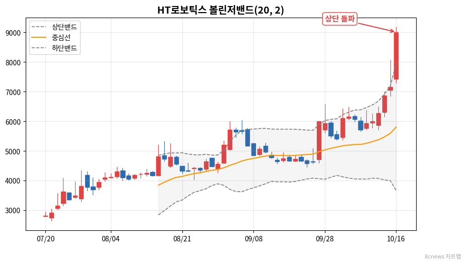 HT로보틱스 볼린저밴드 차트