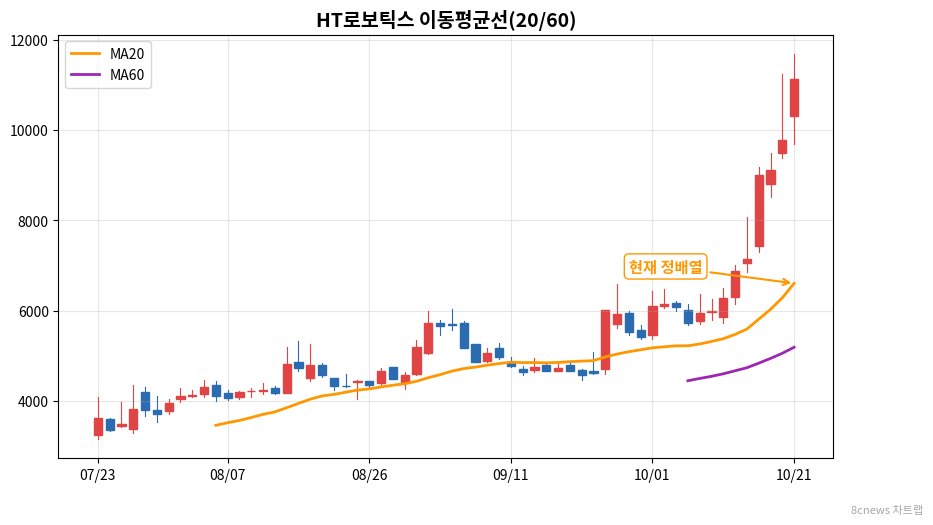 HT로보틱스 이동평균선 차트